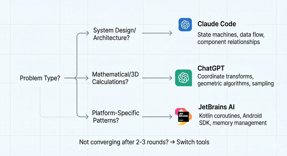 Tool selection decision flowchart showing when to use Claude Code, ChatGPT, or JetBrains AI based on problem domain
