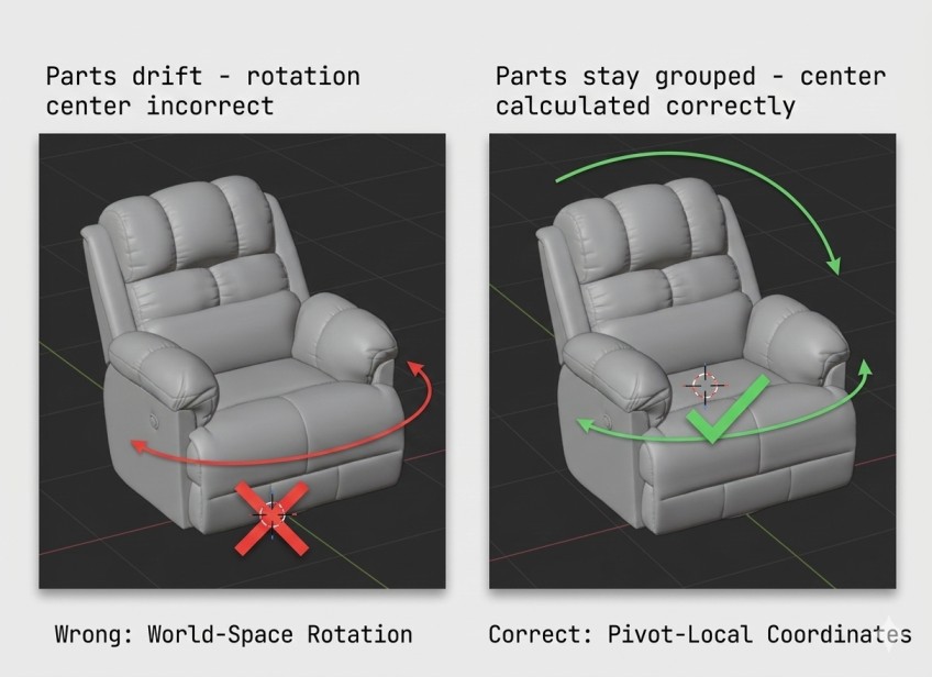 Side-by-side comparison showing incorrect world-space rotation vs correct pivot-local coordinate rotation for 3D objects