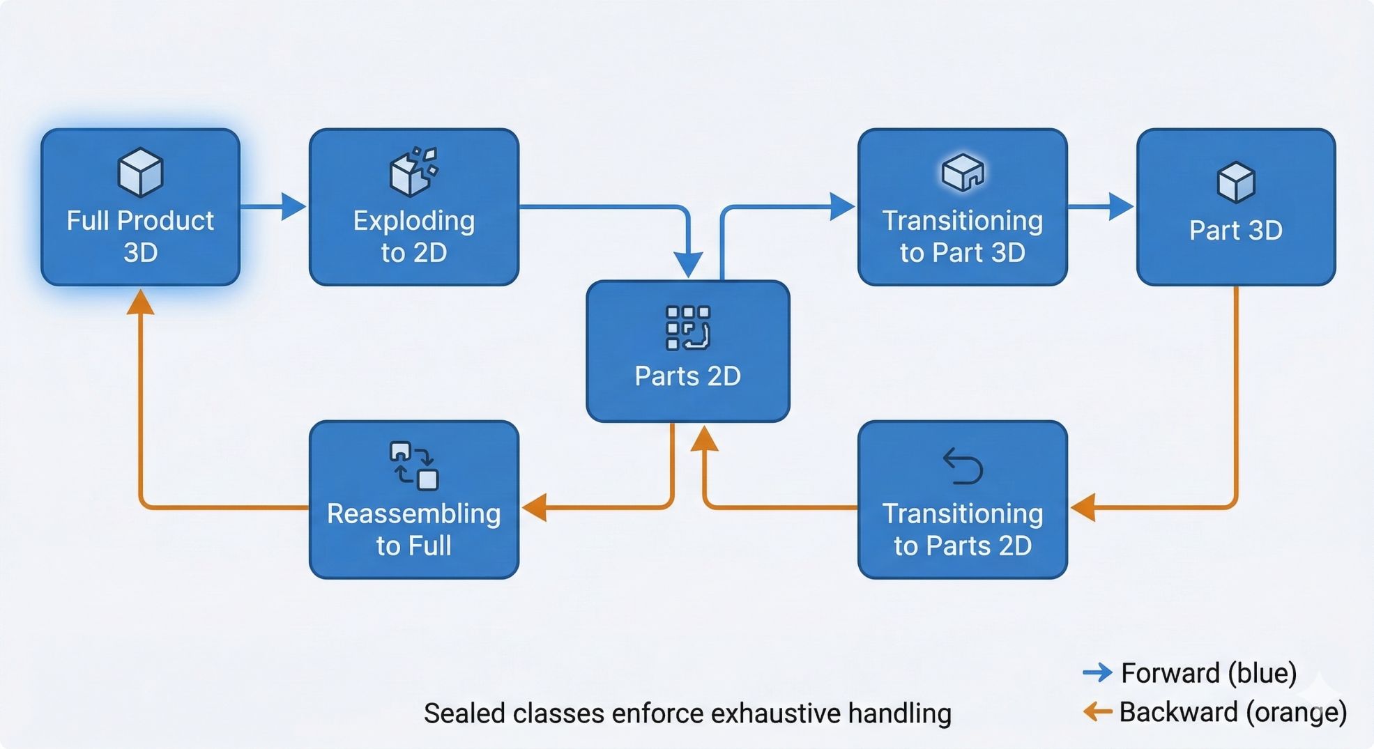 State machine diagram showing 7 app states with forward and backward transition flows between Full Product 3D, Parts 2D, and Part 3D views