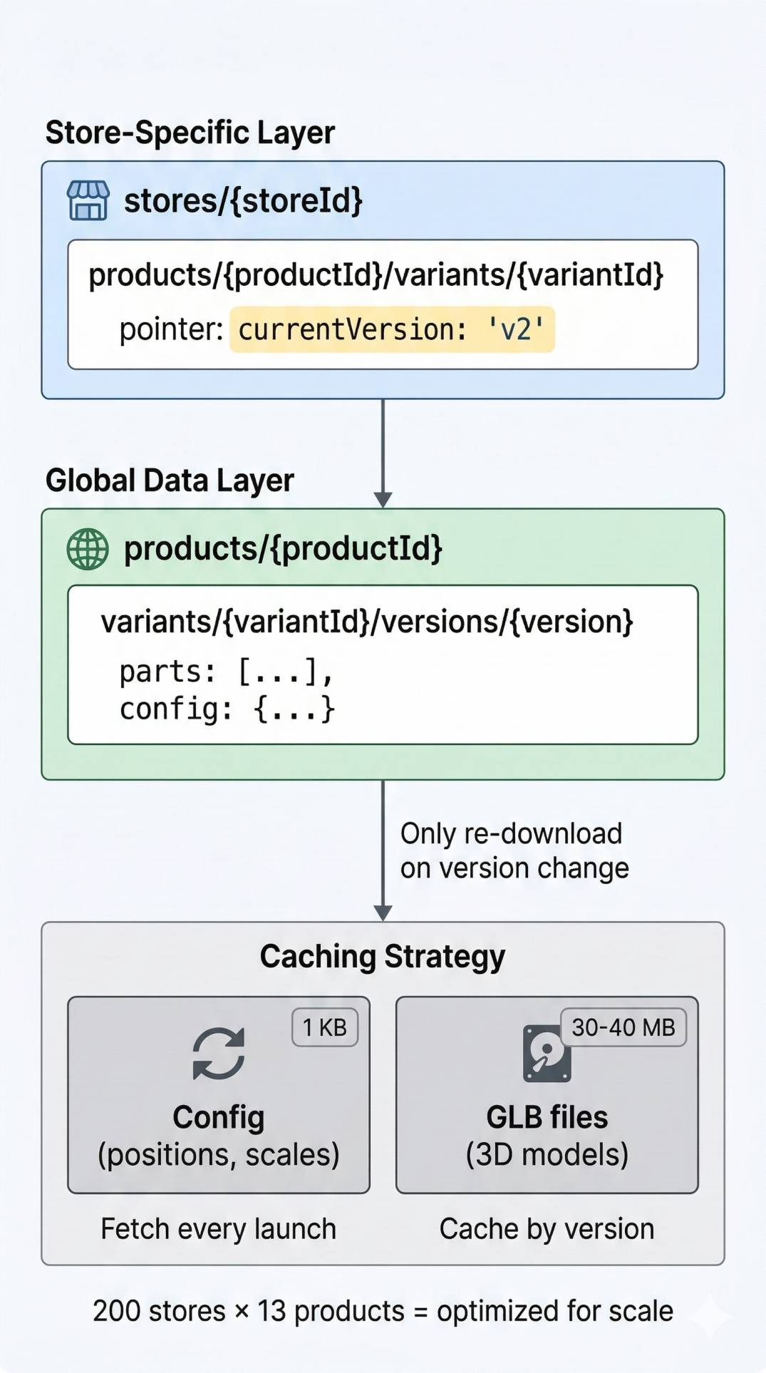 Firestore 3-tier data architecture showing store-specific version pointers, global product data, and caching strategy for 30-40MB GLB files across 200 stores
