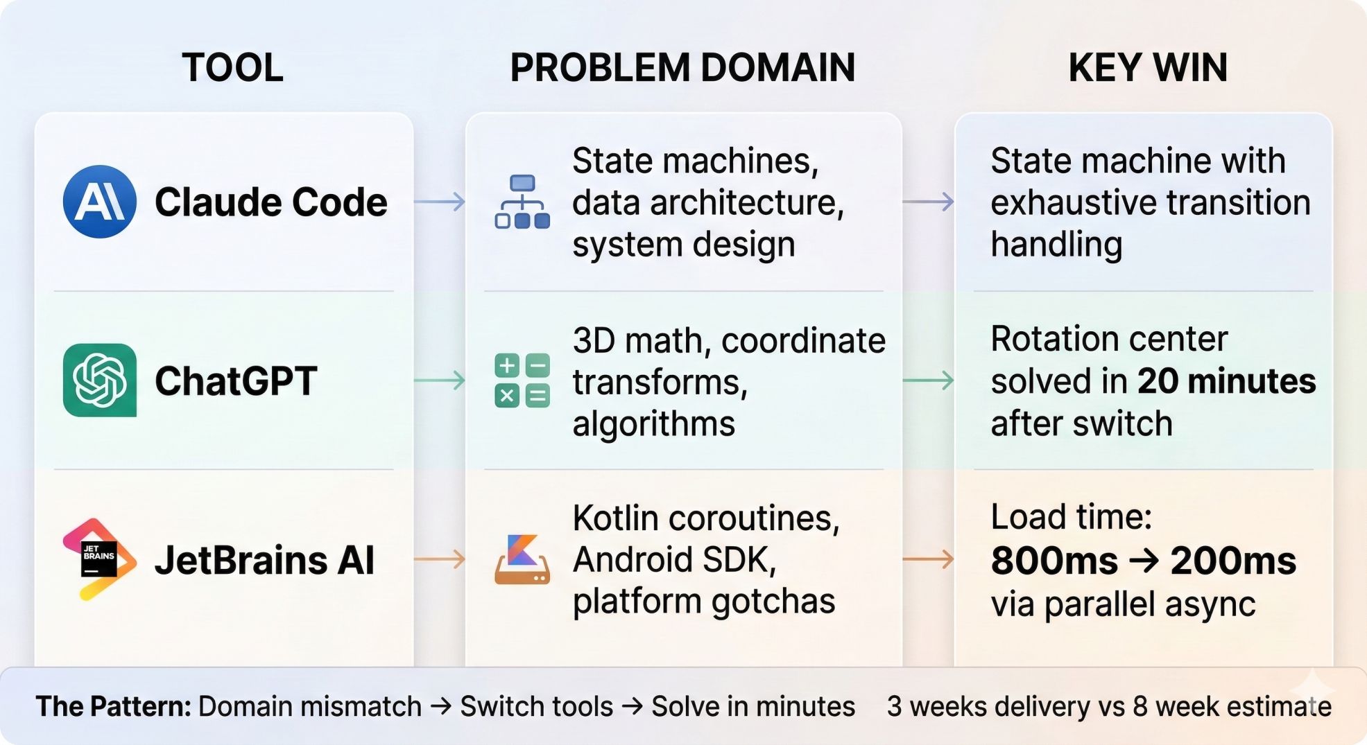 Tool mapping infographic showing three AI tools (Claude Code, ChatGPT, JetBrains AI), their optimal problem domains, and key project wins with metrics